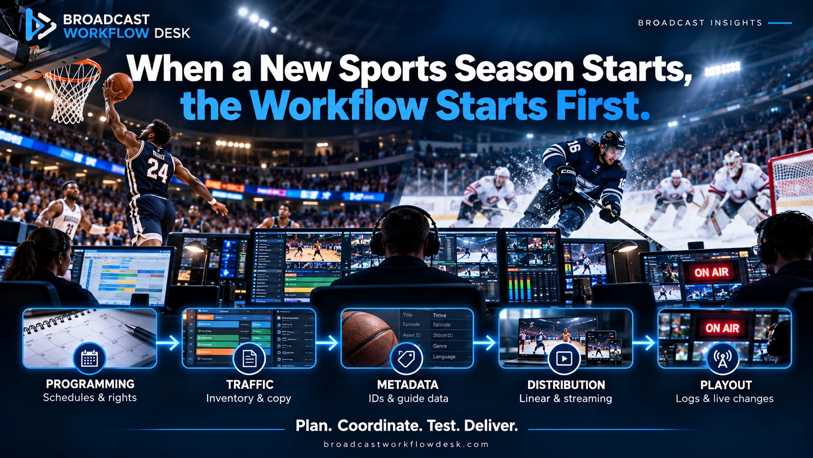 Basketball and hockey broadcasts above a control room, with programming, traffic, metadata, distribution and playout stages, and Broadcast Workflow Desk branding.